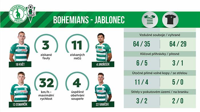 Statistiky zápasu Bohemians - Jablonec