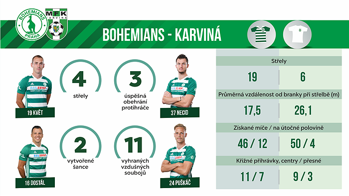 Statistiky utkání Bohemians - Karviná