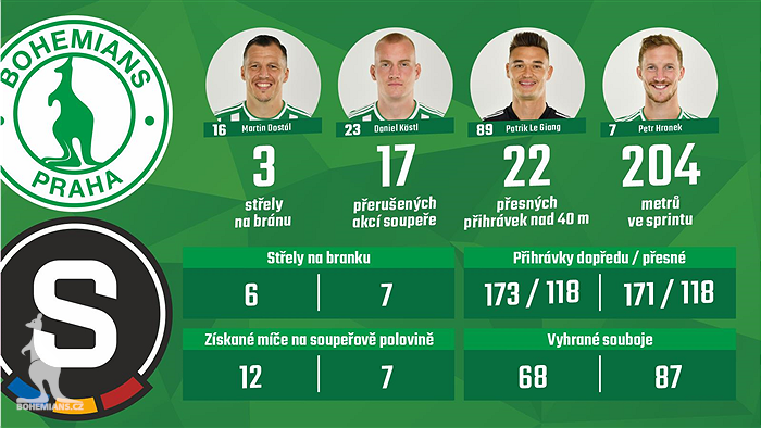 Statistiky utkání Bohemians - Sparta