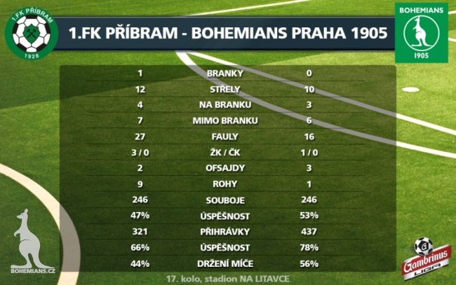 Statistika - Příbram